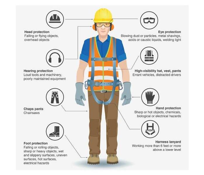 diagram explaining parts of PPE
